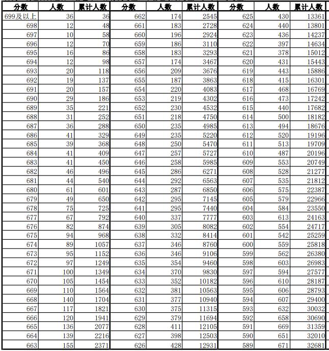 最新！安徽高考一分一段表公布