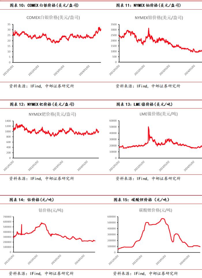 中邮·有色|周观点：软着陆预期存在扰动，仍看好24H2金价走势