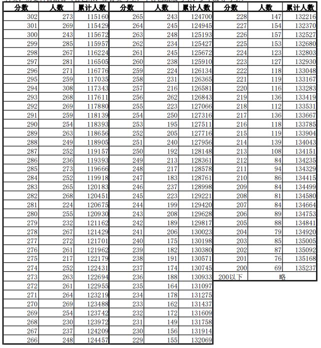 最新！安徽高考一分一段表公布