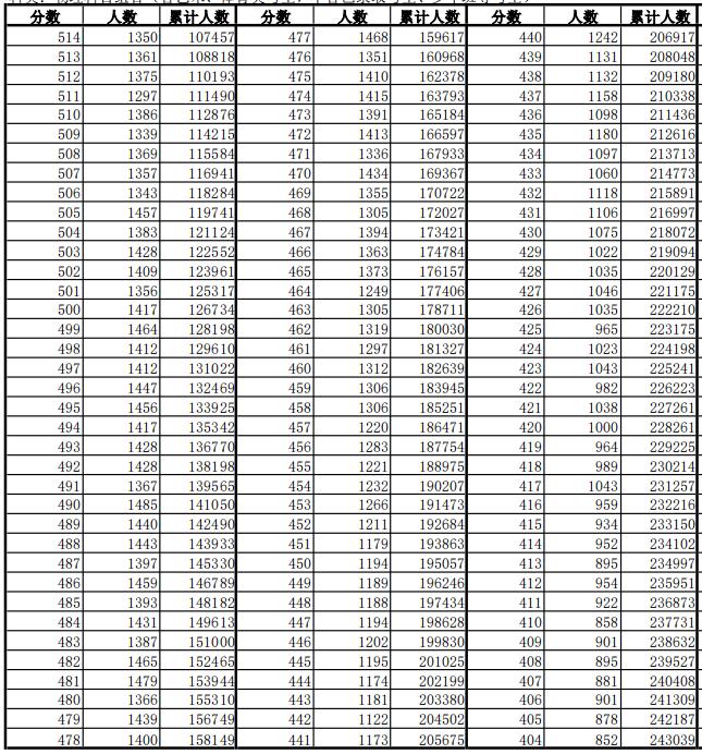 最新！安徽高考一分一段表公布