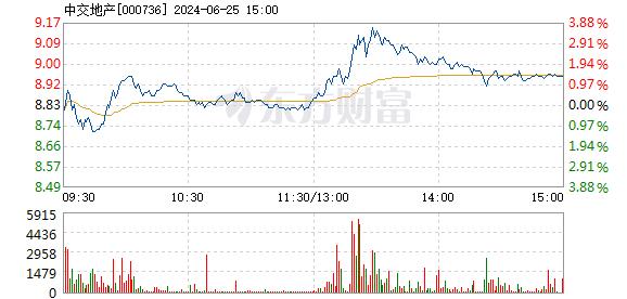 中交地产6月24日盘中跌幅达5%