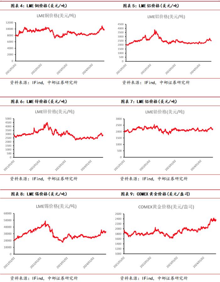 中邮·有色|周观点：软着陆预期存在扰动，仍看好24H2金价走势