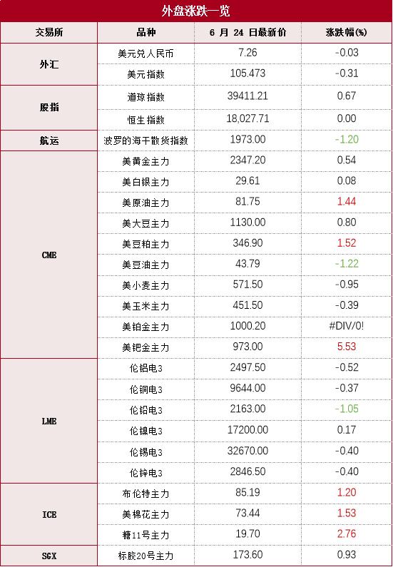 早报 | 原油板块小幅上行，燃料油跟随成本端走势-20240625