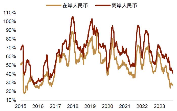 中金 • 联合研究 | 新宏观策略研究（五）：中美利率分化，人民币汇率如何破局？