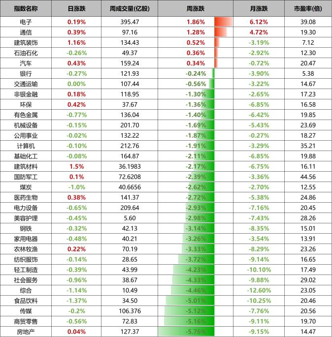 内需修复偏缓，市场稳增长仍需提振 | 金斧子周度市场观察