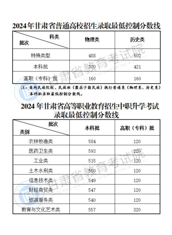 甘肃2024年高考分数线公布