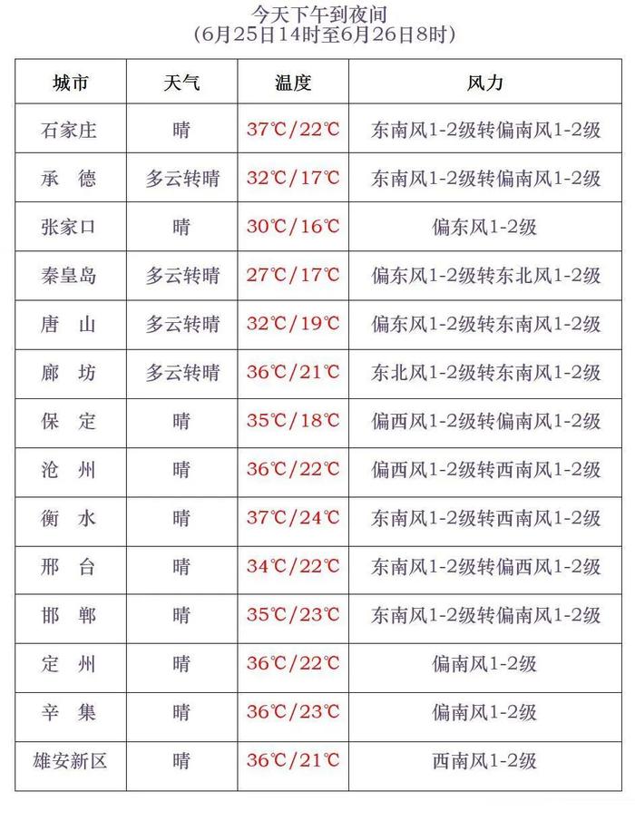 今日起，35℃及以上高温重现！未来三天河北天气→