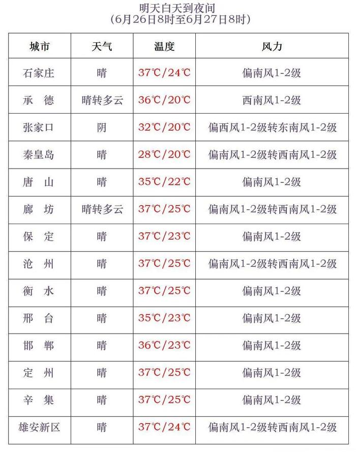 今日起，35℃及以上高温重现！未来三天河北天气→