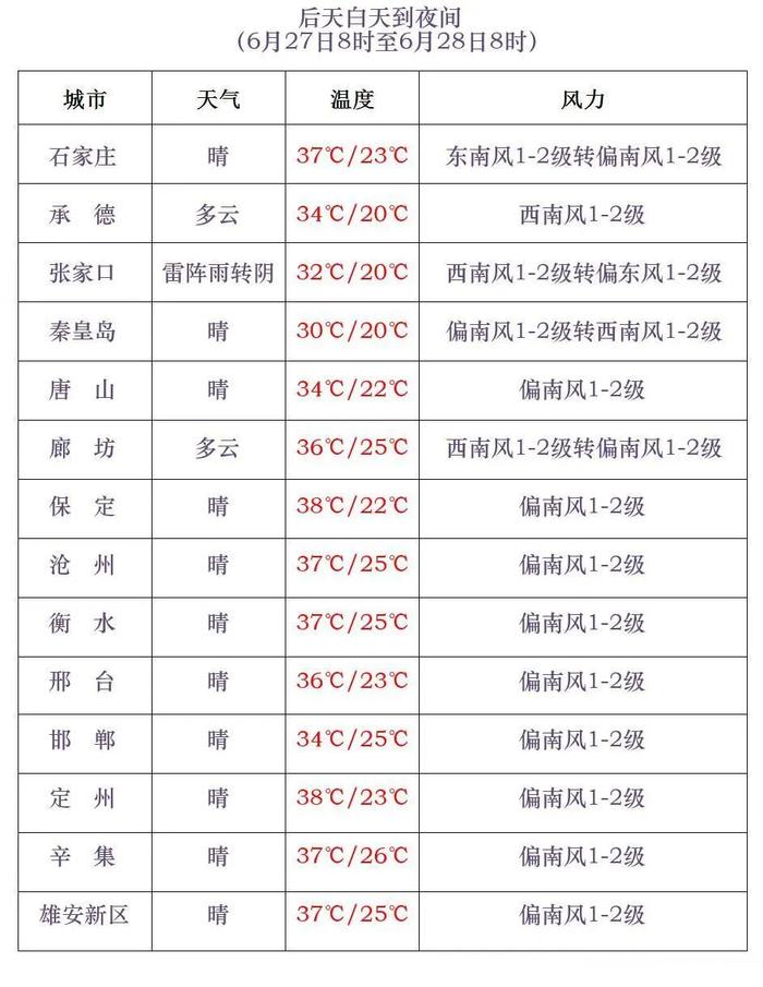 今日起，35℃及以上高温重现！未来三天河北天气→