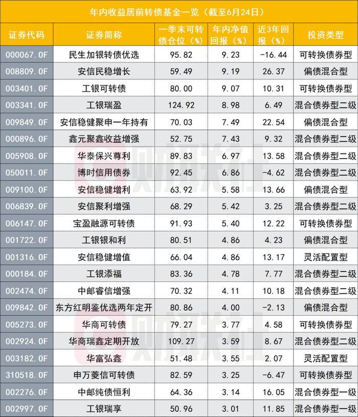 转债基金单日九成下跌，年内收益已不足10%，五大因素导致回调，是抄底机会吗？