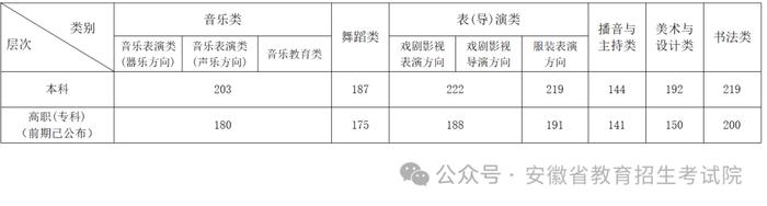 新高考首考揭榜！安徽2024高考分数线公布