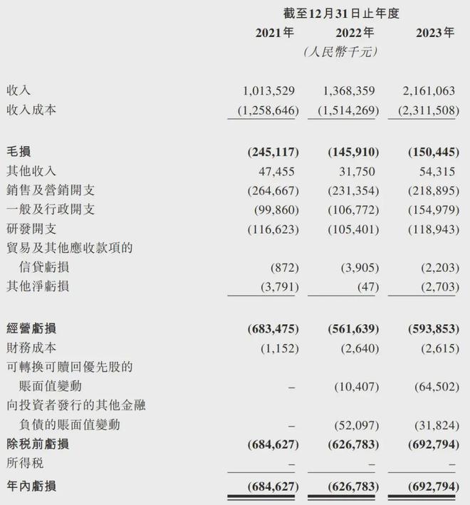 如祺出行通过上市聆讯：3年亏损16亿 广汽与腾讯是股东