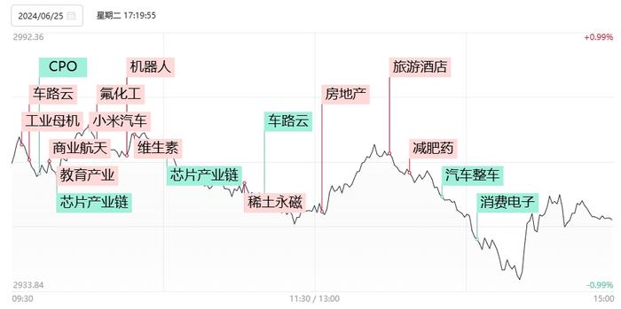 【焦点复盘】三大指数均收日线五连跌，半导体产业链跌势延续，旅游、房地产板块逆势拉升