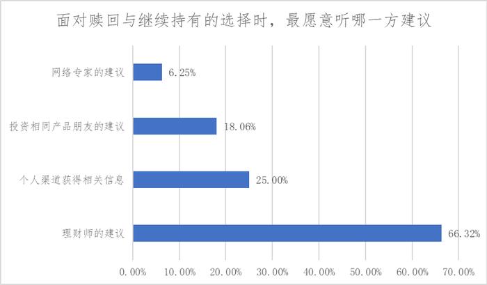 投资者和理财顾问互动关系调查研究——投资者回报白皮书系列研究报告之实践篇