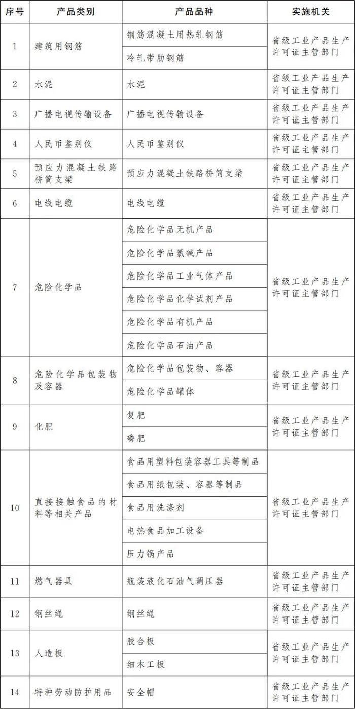 市场监管总局关于贯彻落实《国务院关于调整完善工业产品生产许可证管理目录的决定》有关事项的公告