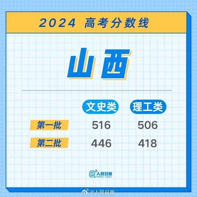 持续更新！多省份公布高考分数线→