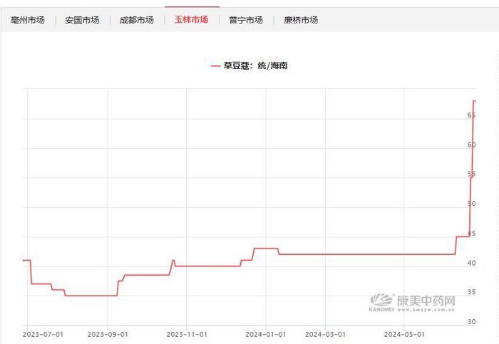 从26元一公斤到60元  胡椒在涨、草豆蔻跟上 ，这波中药材涨价行情盯上了厨房