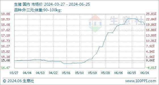 6月25日生意社生猪基准价为18.03元/公斤