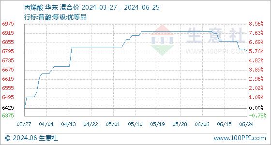 6月25日生意社丙烯酸基准价为6800.00元/吨