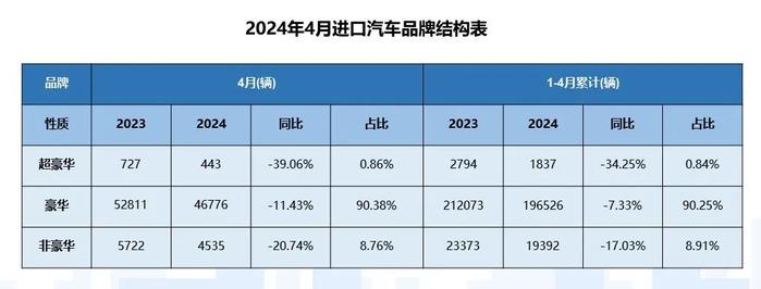 2024年4月中国进口汽车市场情况