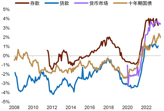 中金 • 联合研究 | 新宏观策略研究（五）：中美利率分化，人民币汇率如何破局？