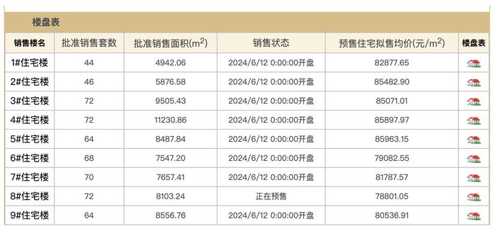 中建和颂九里572套住宅开盘，单价直降1万去化28%