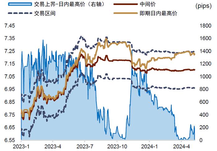 中金 • 联合研究 | 新宏观策略研究（五）：中美利率分化，人民币汇率如何破局？