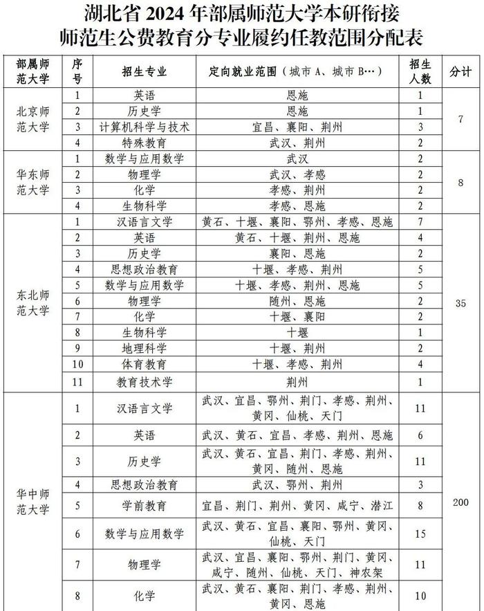 本研衔接公费师范生，湖北招340人