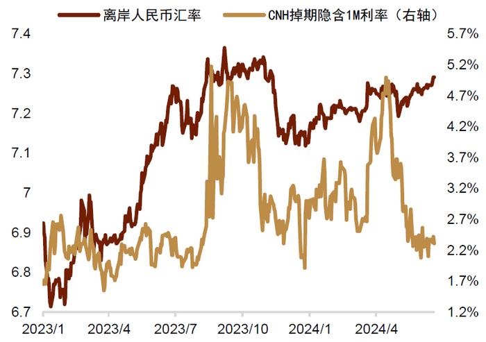 中金 • 联合研究 | 新宏观策略研究（五）：中美利率分化，人民币汇率如何破局？