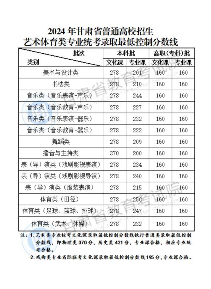 甘肃2024年高考分数线公布