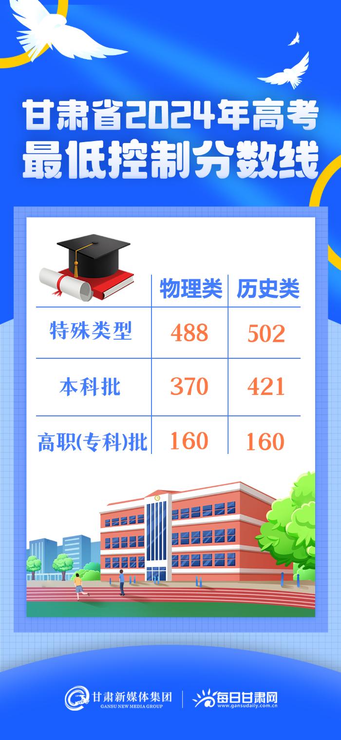 【微海报】甘肃省2024年高考最低控制分数线