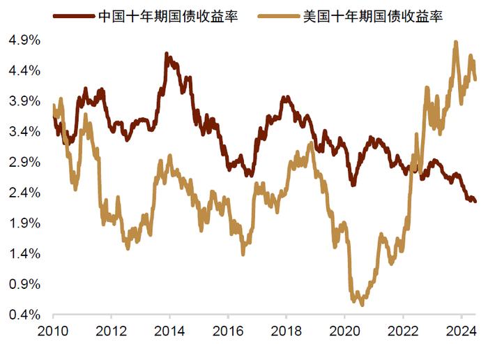 中金 • 联合研究 | 新宏观策略研究（五）：中美利率分化，人民币汇率如何破局？