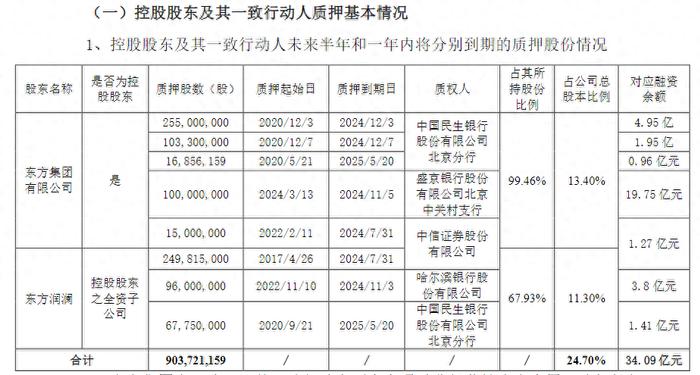 16亿资金关联方“被锁”，东方集团的“话”和财务数据还能相信吗？