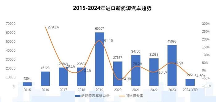 2024年4月中国进口汽车市场情况