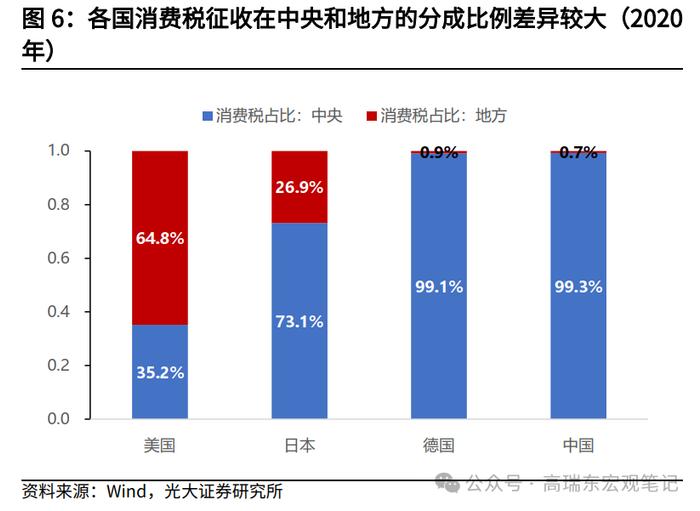 高瑞东 王佳雯：消费税改革如何支持地方财政？