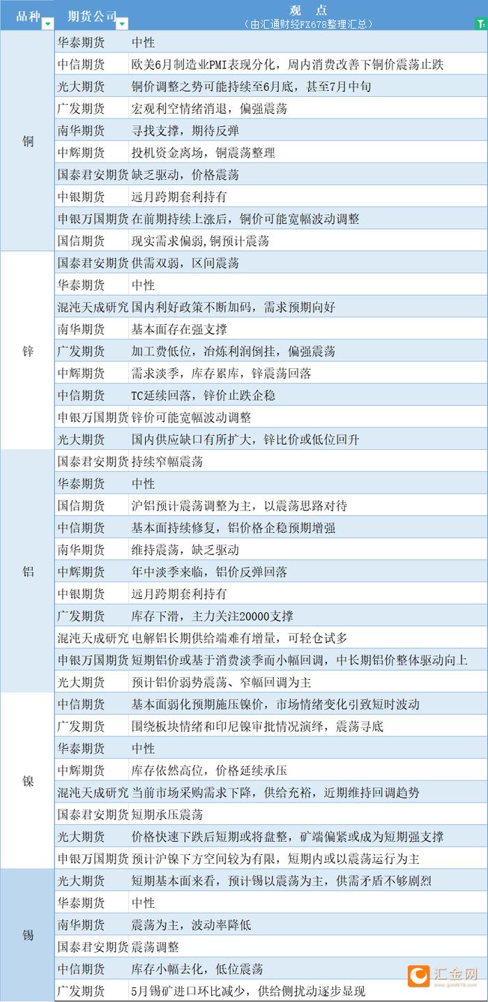 期货公司观点汇总一张图：6月25日有色系（铜、锌、铝、镍、锡等）