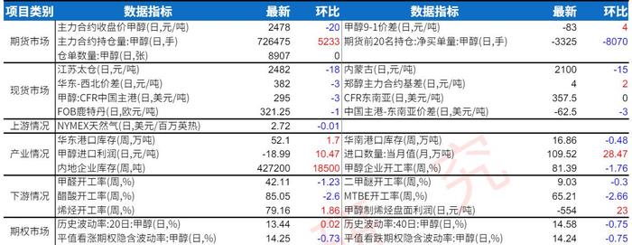 甲醇装置维持前期负荷运行 价格震荡偏空思路对待