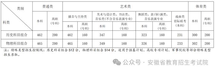 新高考首考揭榜！安徽2024高考分数线公布