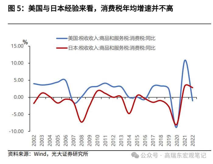 高瑞东 王佳雯：消费税改革如何支持地方财政？