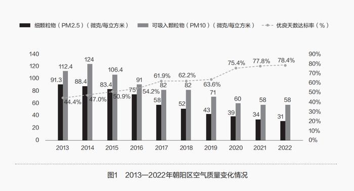 北京市朝阳区委书记文献：以高品质生态环境支持高质量发展——基于北京市朝阳区生态文明建设的实践探索