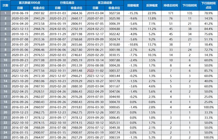 3000点保卫战又打响，要过多久能反弹？历史数据这样说