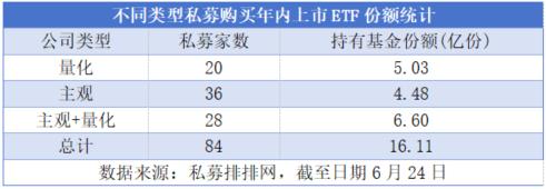 年内84家私募购买ETF超16亿份 量化比主观更积极