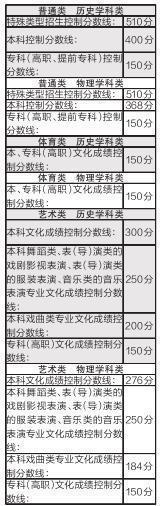 辽宁省2024年高考分数线发布