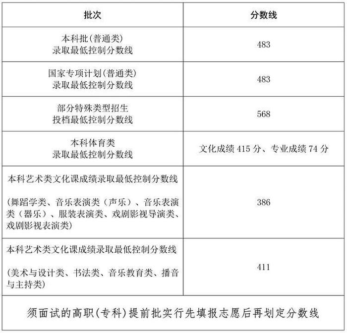 2024年海南省普通高校招生本科各批次录取最低控制分数线公告