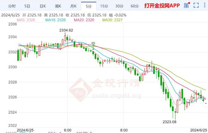 金价技术前景分析：现货黄金短线突然大幅下挫