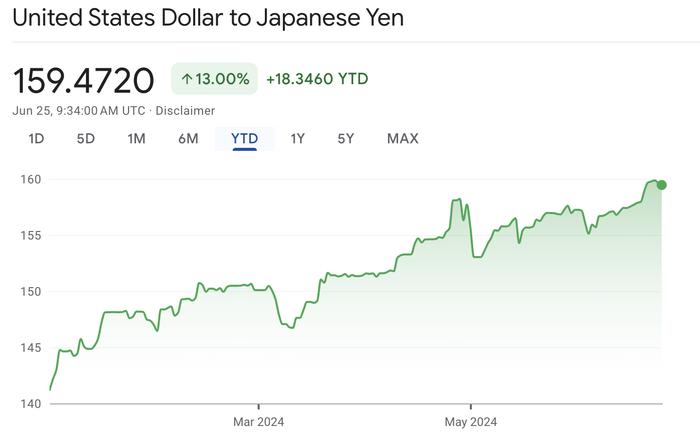【财经分析】日元再逼近160关口，美元强势还会持续多久？