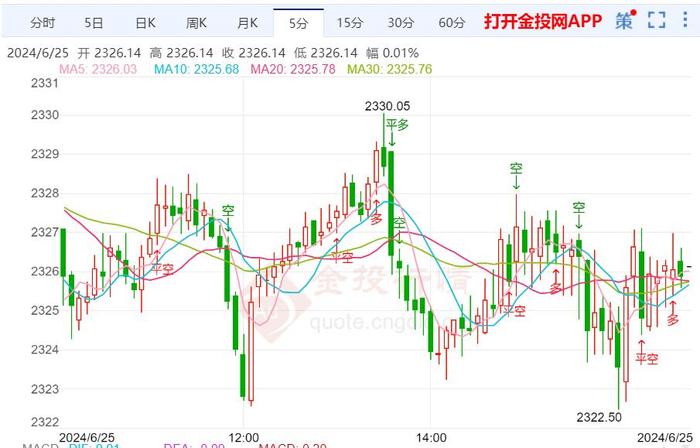 黄金交易分析：金价恐还有大幅回调空间