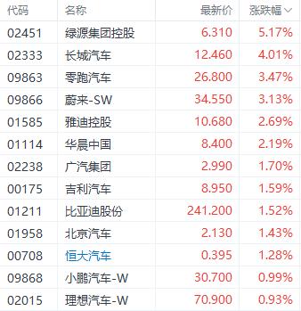 利好政策持续提振！港股汽车多数反弹 长城汽车涨超4%