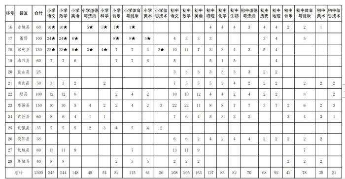 河北开招2300名特岗教师，6月28日开始报名，附岗位表→