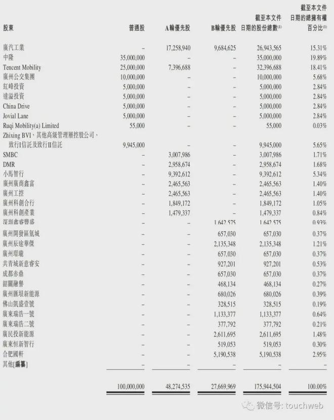 如祺出行通过上市聆讯：3年亏损16亿 广汽与腾讯是股东